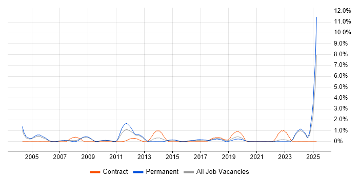Job vacancy trend for CAD in Gloucester Job vacancy trend for CAD in Gloucester