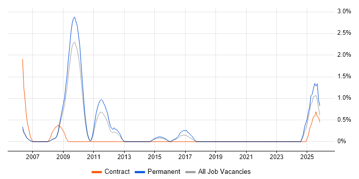 Case Management job vacancy trend in Gloucester