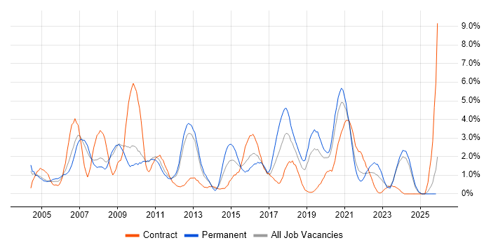 CCNA job vacancy trend in Gloucester