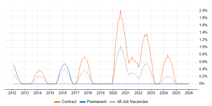 CEH job vacancy trend in Gloucester