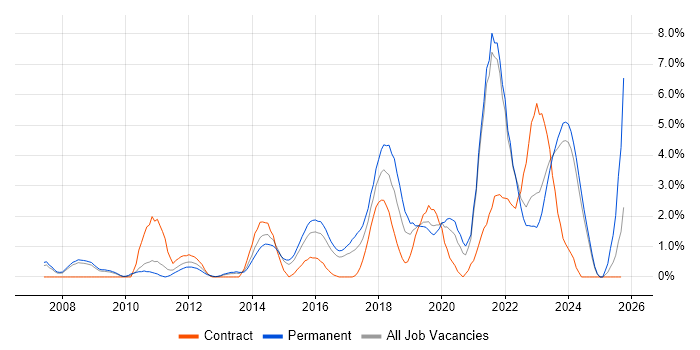 CentOS job vacancy trend in Gloucester CentOS job vacancy trend in Gloucester