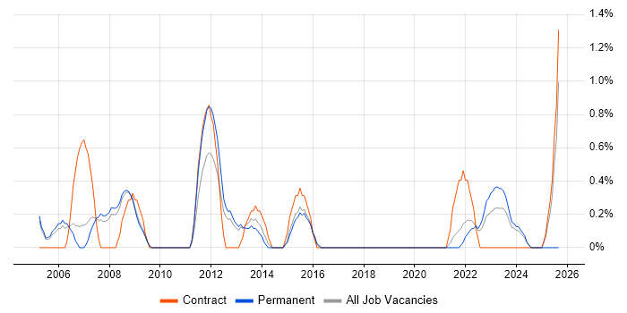 Change Analyst job vacancy trend in Gloucester Change Analyst job vacancy trend in Gloucester