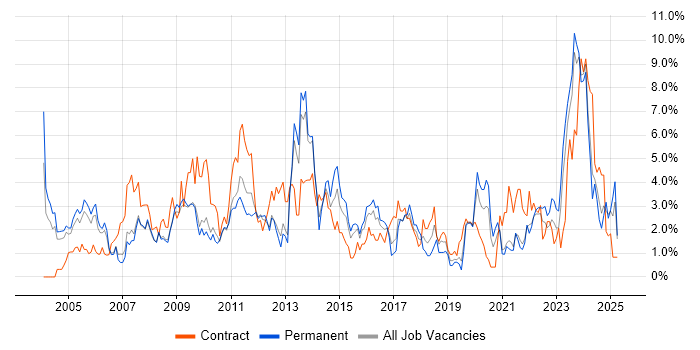 Job vacancy trend for Change Management in Gloucester