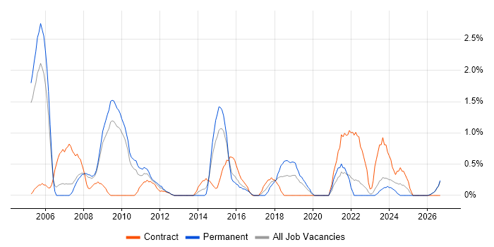 Change Manager job vacancy trend in Gloucester