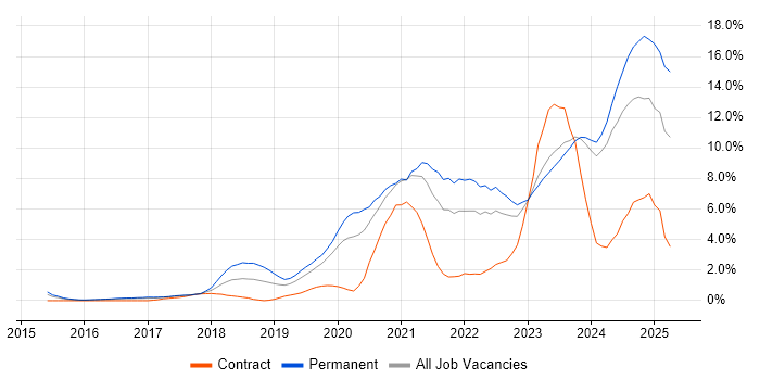 Job vacancy trend for CI/CD in Gloucester