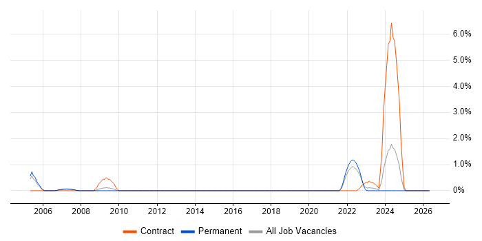 CIPD job vacancy trend in Gloucester