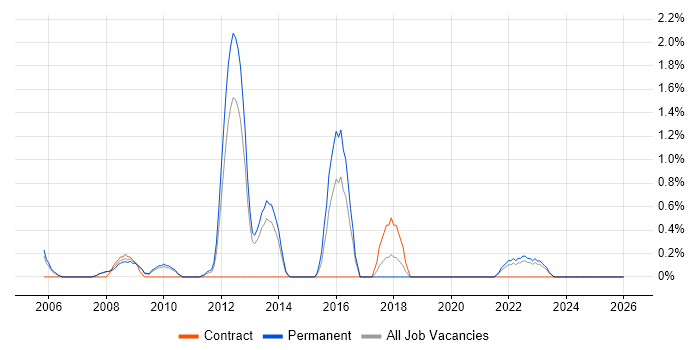 CISA job vacancy trend in Gloucester