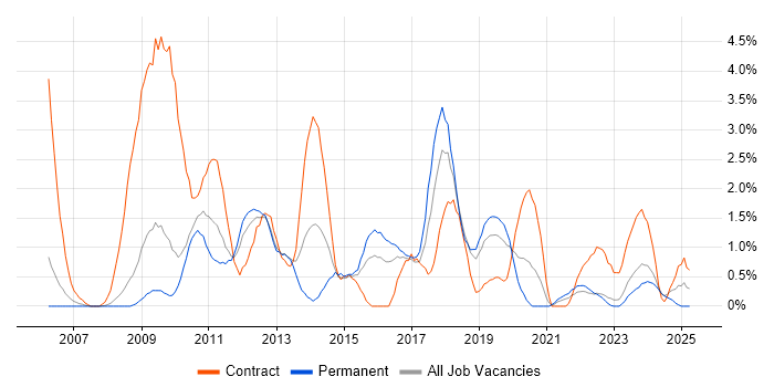Job vacancy trend for Cisco ASA in Gloucester