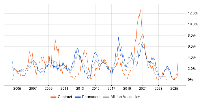 Job vacancy trend for Cisco Certification in Gloucester Job vacancy trend for Cisco Certification in Gloucester