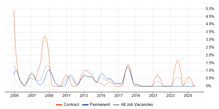 Cisco Engineer job vacancy trend in Gloucester