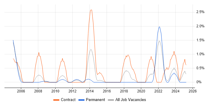 Job vacancy trend for Cisco IOS in Gloucester
