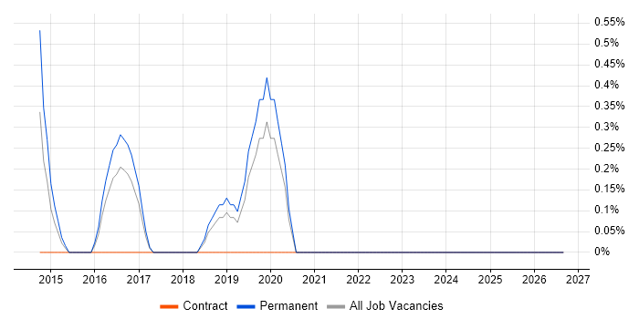 Cisco ISE job vacancy trend in Gloucester