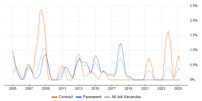 Job vacancy trend for Cisco Network Engineer in Gloucester