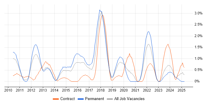 Job vacancy trend for Cisco Nexus in Gloucester