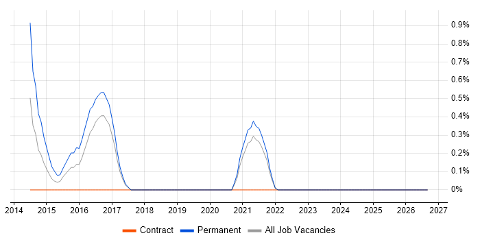 Cisco UCCE job vacancy trend in Gloucester
