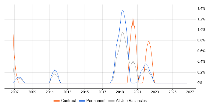 Cisco Wireless job vacancy trend in Gloucester
