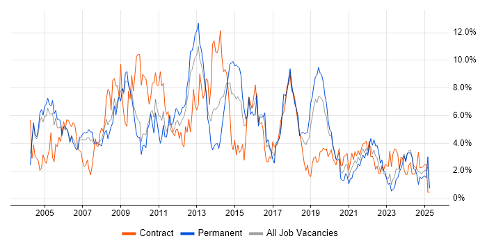 Job vacancy trend for Cisco in Gloucester Job vacancy trend for Cisco in Gloucester
