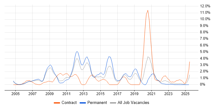 Job vacancy trend for CISSP in Gloucester Job vacancy trend for CISSP in Gloucester