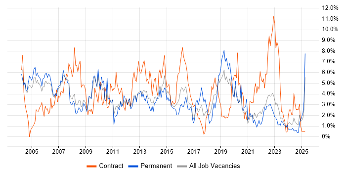 Job vacancy trend for Citrix in Gloucester