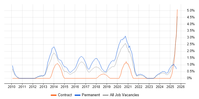 Job vacancy trend for Clean Code in Gloucester