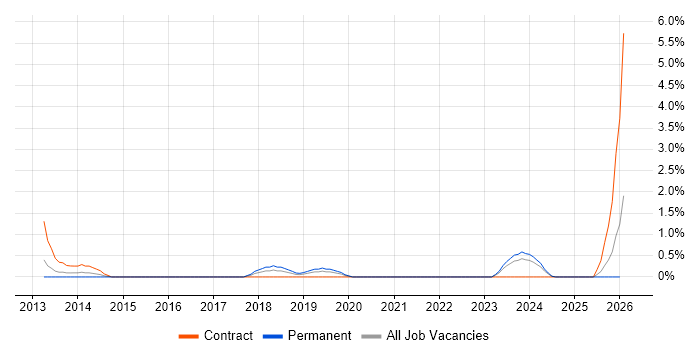 Client Onboarding job vacancy trend in Gloucester