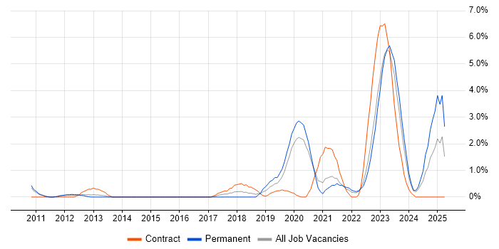 Job vacancy trend for Cloud Architect in Gloucester Job vacancy trend for Cloud Architect in Gloucester