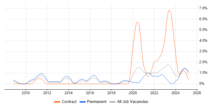 Job vacancy trend for Cloud Computing in Gloucester