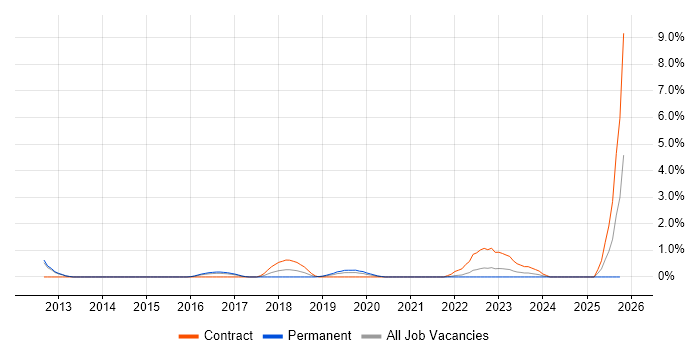 Cloud Developer job vacancy trend in Gloucester
