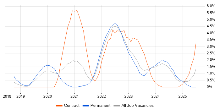 Job vacancy trend for Cloud Native in Gloucester Job vacancy trend for Cloud Native in Gloucester
