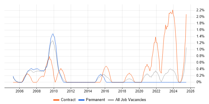 Job vacancy trend for CMDB in Gloucester Job vacancy trend for CMDB in Gloucester