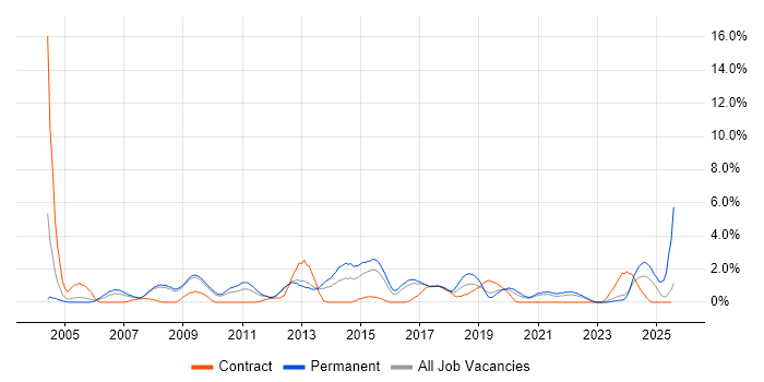 Job vacancy trend for CMS in Gloucester Job vacancy trend for CMS in Gloucester