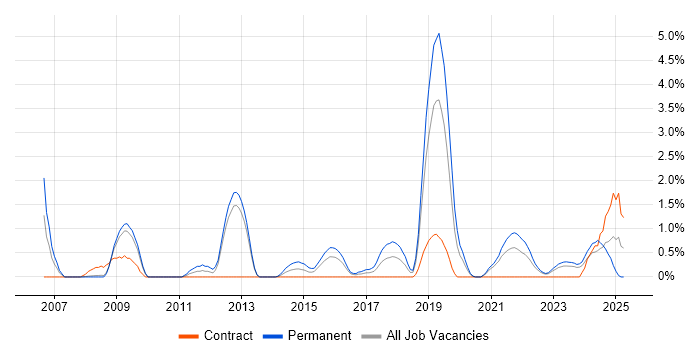 Job vacancy trend for Code Quality in Gloucester