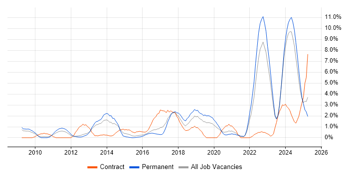 Job vacancy trend for Collaborative Working in Gloucester Job vacancy trend for Collaborative Working in Gloucester