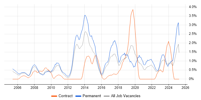 Job vacancy trend for Computer Science Degree in Gloucester Job vacancy trend for Computer Science Degree in Gloucester