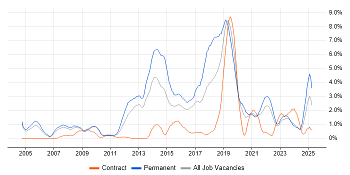 Job vacancy trend for Computer Science in Gloucester