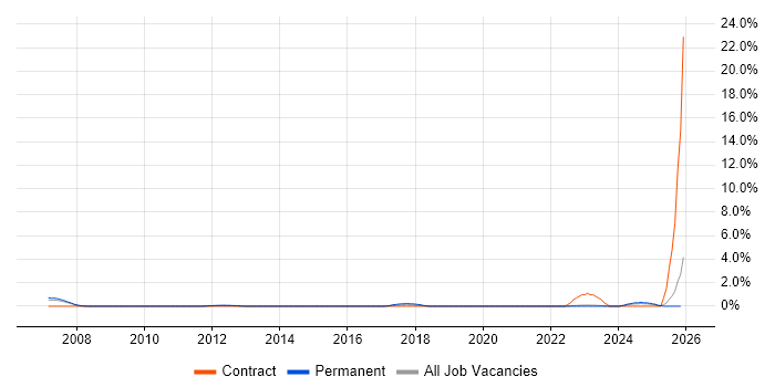 Computer Vision job vacancy trend in Gloucester