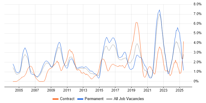 Job vacancy trend for Configuration Management in Gloucester Job vacancy trend for Configuration Management in Gloucester