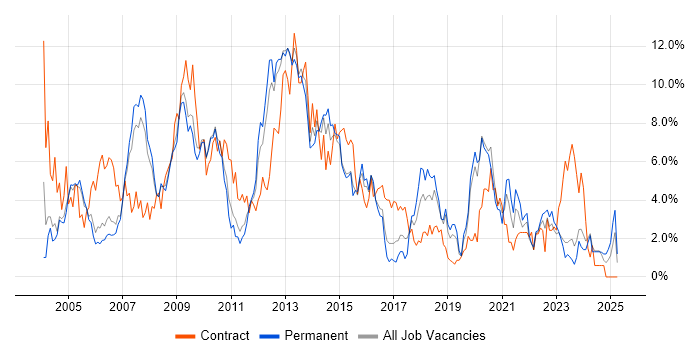 Job vacancy trend for Consultant in Gloucester Job vacancy trend for Consultant in Gloucester