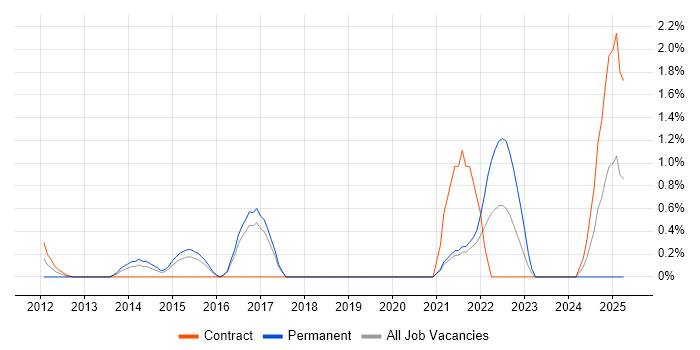 Job vacancy trend for Content Development in Gloucester