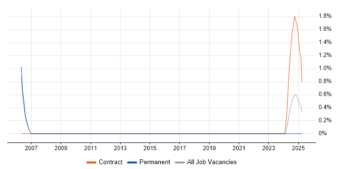Job vacancy trend for Content Editor in Gloucester