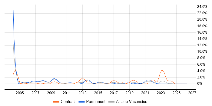 Content Management job vacancy trend in Gloucester