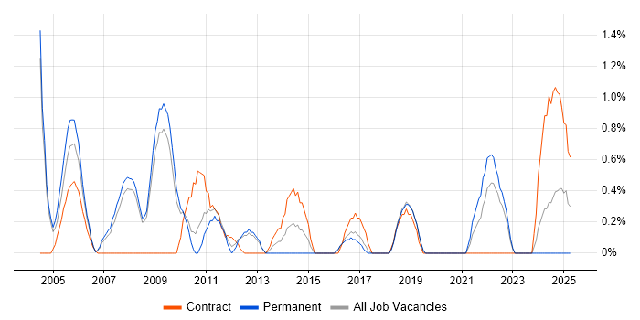 Job vacancy trend for Contract Management in Gloucester