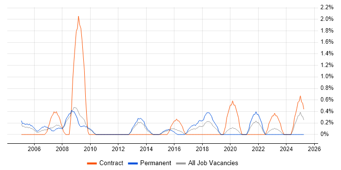 Job vacancy trend for Contract Negotiation in Gloucester