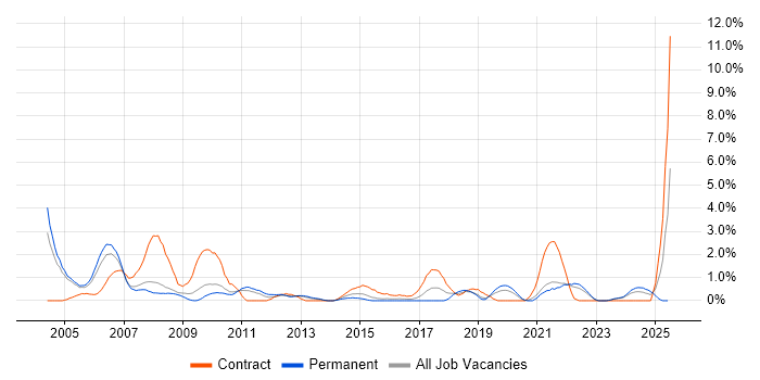 Job vacancy trend for Coordinator in Gloucester