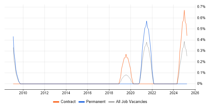 Job vacancy trend for COSHH in Gloucester