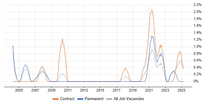 Job vacancy trend for Cost-Benefit Analysis in Gloucester