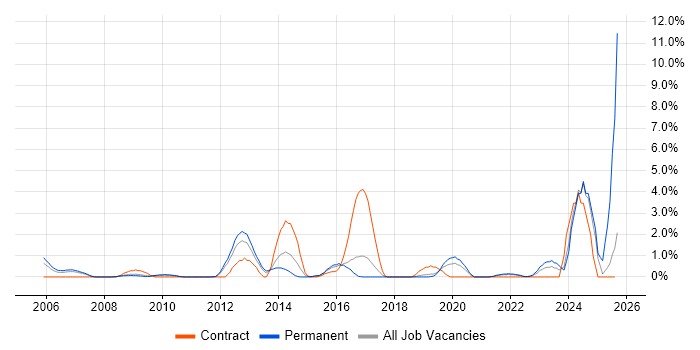 Job vacancy trend for Creative Thinking in Gloucester