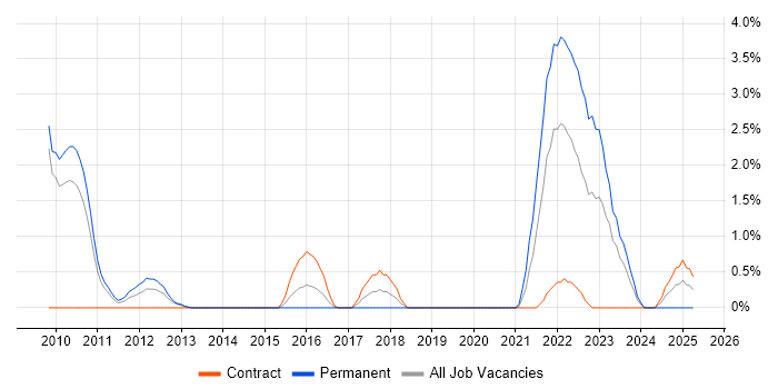Job vacancy trend for Critical Thinking in Gloucester