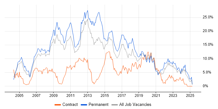 Job vacancy trend for C# in Gloucester