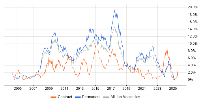 CSS job vacancy trend in Gloucester